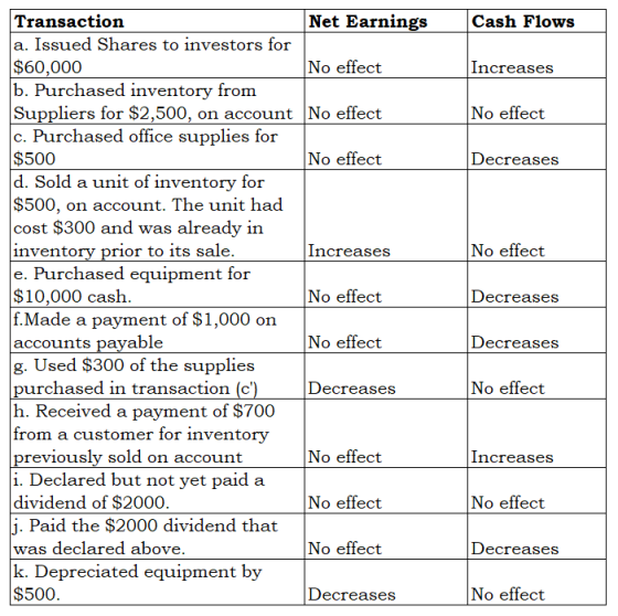 Cash Flows Increases No effect Decreases No effect Decreases Transaction Net Earnings a. Issued Shares to investors for $60,0