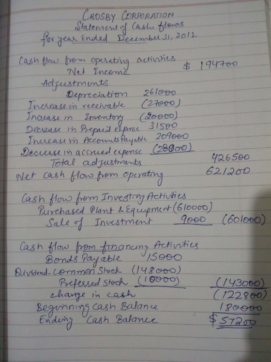 CROSBY CORRERATION 2 , 2011. Net Tncone 串 1947で。 Increase in recivabeC2 nouase Im Decease in Pepauis e eecase in accnied espemse (8) Total aol pustmenbs nlet cash tons pem op -621 and ment (6 loooo Saleo . Investment- ge&O-(6oleeo) inanc nuns Auhinhu Bends Pay able indend cemmon Stock (148co) hange in cash Begmnns cash Balan ce 3 (/22800)