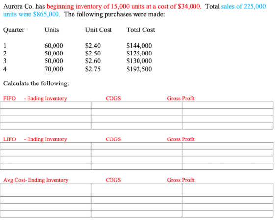 Aurora Co. has beginning inventory of 15,000 units at a cost of $34,000. Total sales of 225,000 units were $865,000. The foll