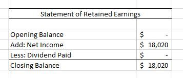 Statement of Retained Earnings Opening Balance Add: Net Income Less: Dividend Paid Closing Balance s 18,020 s 18,020