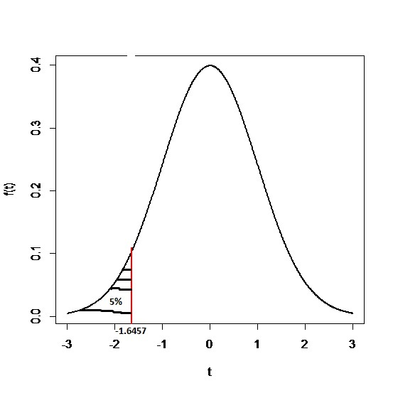 8 5% 8 1.6457 3 2 -1 1 2 3