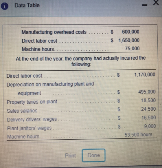 Data Table Manufacturing overhead costs Direct labor cost Machine hours. S 600,000 S 1,650,000 75,000 At the end of the year, the company had actually incurred the following: Direct labor cost Depreciation on manufacturing plant and $ 1,170,000 495,000 18,500 24,500 16,500 9000 equipment Property taxes on plant Sales salaries Delivery drivers wages Plant janitors wages Machine hours 53,500 hours Print Done