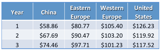 Year China W NP $58.86 $67.69 $74.46 Eastern Europe $80.77 $90.47 $97.71 Western Europe $105.40 $103.20 $101.23 United States