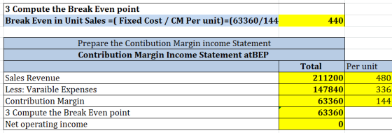 3 Compute the Break Even point |Break Even in Unit Sales =( Fixed Cost / CM Per unit)=(63360/144 440 Prepare the Contibution