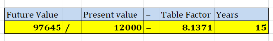 Future Value 97645 / Present value = Table Factor Years 12000 = | 8.1371 15