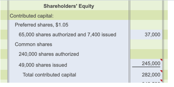 Shareholders Equity Contributed capital: Preferred shares, $1.05 37,000 65,000 shares authorized and 7,400 issued Common sha