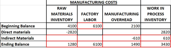 MANUFACTURING COSTS RAW MATERIALS FACTORY MANUFACTURING INVENTORY LABOR OVERHEAD WORK IN PROCESS INVENTORY 4100 6100 2100 -28