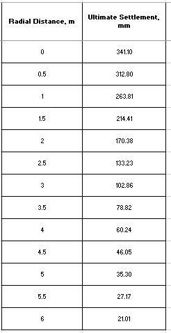 Ultimate Settlement, Radial Distance, m mm 341.10 0.5 312.80 263.81 214.41 170.38 133.23 102.86 78.82 60.24 46.05 35.30 27.17