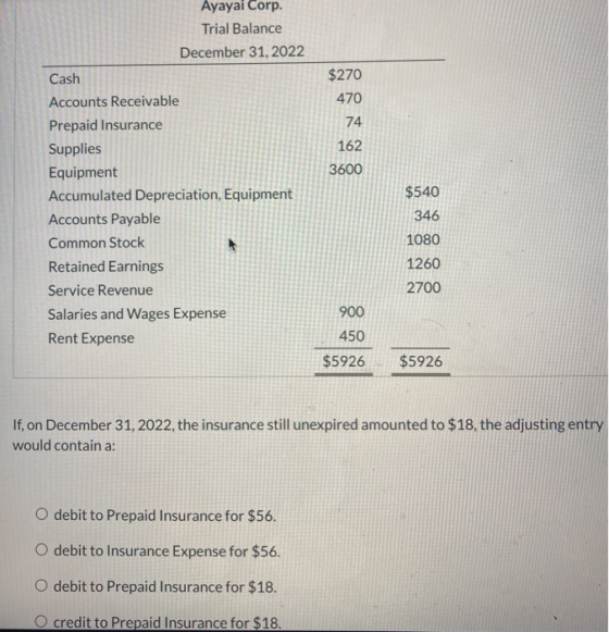$270 470 74 Ayayai Corp. Trial Balance December 31, 2022 Cash Accounts Receivable Prepaid Insurance Supplies Equipment Accumu