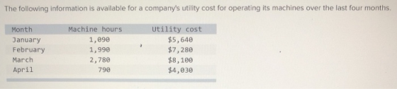 The following information is available for a companys utility cost for operating its machines over the last four months. Mon