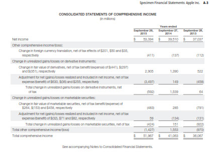 Specimen Financial Statements Apple lnc A3 CONSOLIDATED S 3,39438510 37 03 Change in toreign currency translation net aff tax etects o $201 1,550 and $35, (137 Change in urealzed gairelosses on denative Instruments Change in tair value of dervatives, net of tax beneftlexpense of $1441 8(297) Adjustment for net (gainslosses reakzed and Included in net income, net of tax otal charge in unvealtred gairs/losses on dervatve Instruments net and $/35T1 respectvely 330 expense/benett) of Se30.3 and $25, respectively Change in urealized gains losses on marketable securties: Change In tair value cf marketsble securttes, net oftax benettilexpense) o S264, $0.53rd S458, respect ely Adjustment for net (gsinsMosses reakzed and Inctuded In net income, net of tax expenseltbeneft) of S32, $71 and 582, nespectvely ota change in unealtred gainslasses on matable securties, net of t 1,427) 51,90741.0330,007 Total comprehensve income
