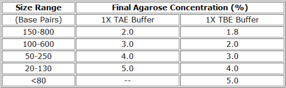 Final Agarose Concentration (%) Size Range (Base Pairs) 150-800 100-600 50-250 20-130 <80 1X TAE Buffer 2.0 3.0 4.0 5.0 1X TB