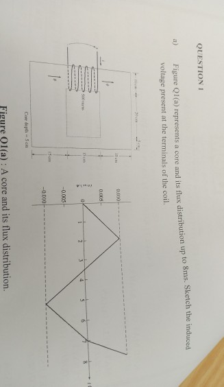 QUESTION 1 a up to 8ms. Sketch the induced Figure Ql(a) represents a core and its flux distribution up to voltage present at