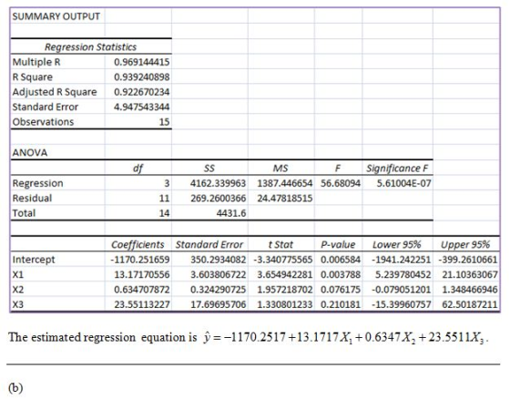 SUMMARY OUTPUT Regression Statistics Multiple R 0.969144415 R Square 0.939240898 Adjusted R Square 0.922670234 Standard Error