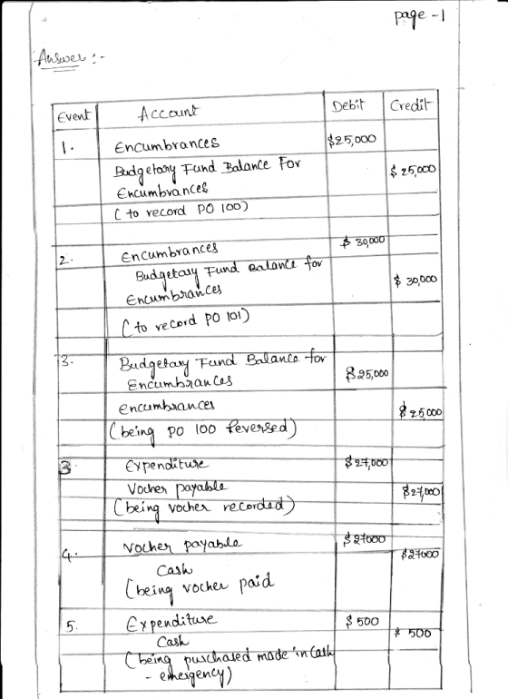 EventAccount Debt Credit Encumbrances 25,000 Boby Fund alance or 25 co Encumbvances C to vecord PO 100) 2. EnCumbra nces 30,000 to veCord PO toi ud Encum banCos encumbances beina Po l0o evered 25 000 Vore九payable being vohea vecondad yabla 흔&# Casん being vocher paid 5. I emendatuse. Cask