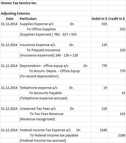 Steven Tax Service Inc. Adjusting Enteries Debit in $ Credit in $ Particulars Date 31.12.2014 Supplies Expense a/c Dr. 555 To