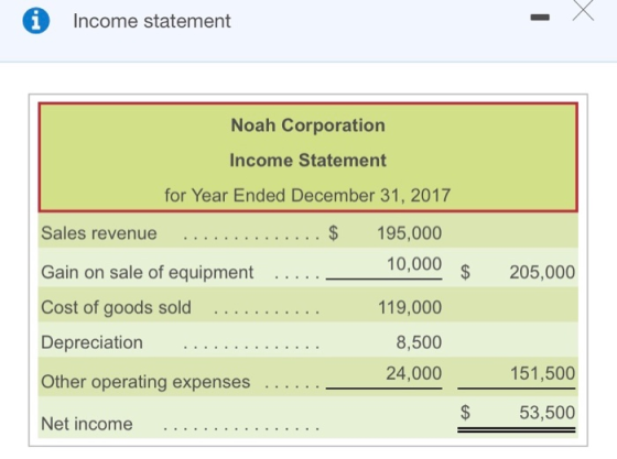 i Income statement Noah Corporation Income Statement for Year Ended December 31, 2017 Sales revenue ............... $ 195,000