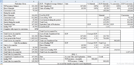 Units D EUP - Weighted Average Method 101,300 Units Transferred 22,200 || Units of Ending WIP 79.100 167.000 28,500 % Materia