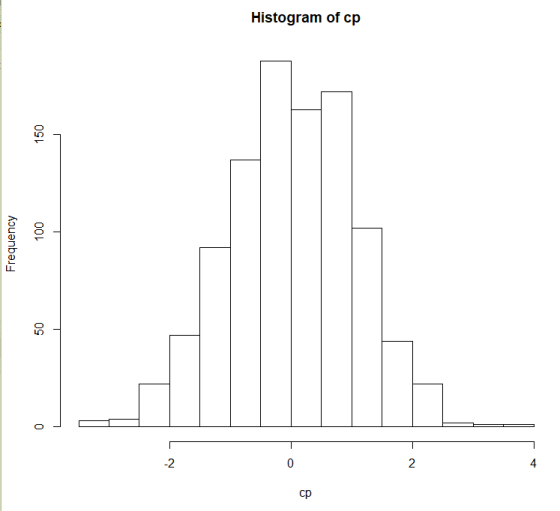 Histogram of cp 髦3 02 012 -2 0 4 Cp