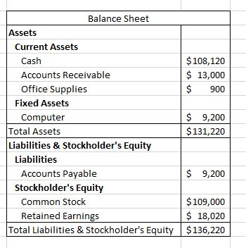 Balance Sheet Assets Current Assets Cash Accounts Receivable Office Supplies $108,120 13,000 $ 900 Fixed Assets $ 9,200 $131,