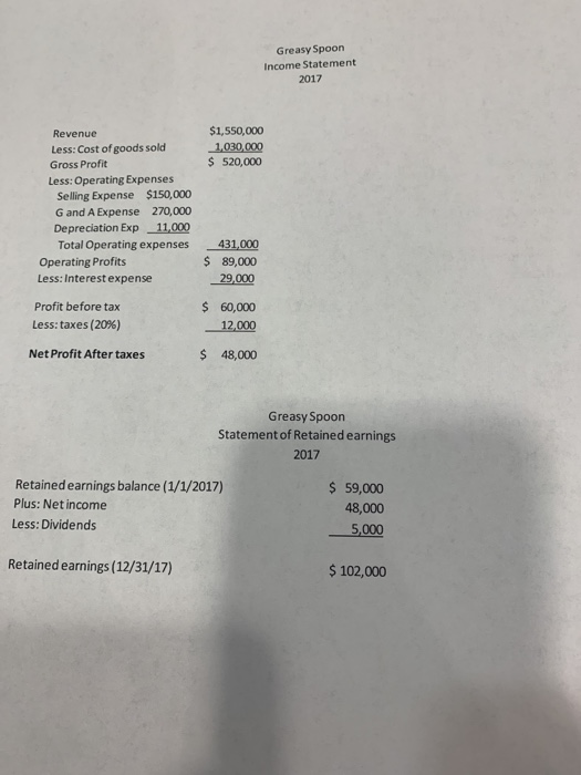 Greasy Spoon Income Statement 2017 $1,550,000 1,030,000 $ 520,000 Revenue Less: Cost of goods sold Gross Profit Less: Operati