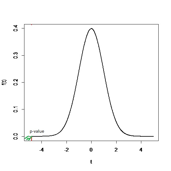 ご。 p-value -2 0 2 4
