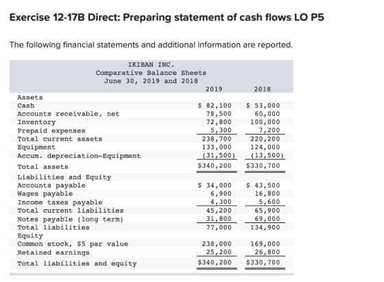 Exercise 12-17B Direct: Preparing statement of cash flows LO P5 The following financial statements and additional information