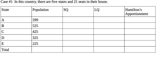 Case #1 In this country, there are five states and 21 seats in their house. State Population LQ Hamiltons Apportionment A 59