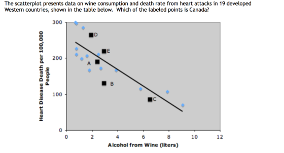 The scatterplot presents data on wine consumption and death rate from heart attacks in 19 developed Western countries, shown in the table below. Which of the labeled points is Canada? 300 T 200 ■B 100 2 6 10 12 Alcohol from Wine (liters)