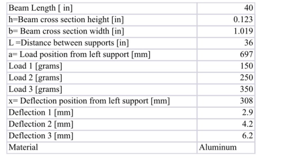 Beam Length [in] h=Beam cross section height [in] b=Beam cross section width [in] L =Distance between supports [in] a=Load po