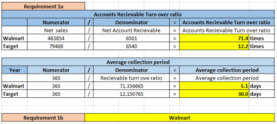 Requirement la / / I Walmart Target Numerator Net sales 463854 79466 Accounts Recievable Turn over ratio Denominator = Accoun