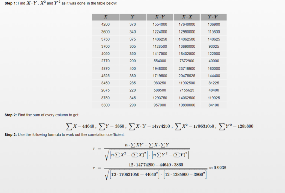step 1: Find X. Y. X2 and Y2 as it was done in the table below 4200 3600 3750 3700 4050 2770 4870 4525 3450 2675 3750 3300 370 340 375 305 350 200 400 380 285 220 345 290 1554000 1224000 1406250 1128500 1417500 554000 1948000 1719500 983250 588500 1293750 957000 X.X 17640000 12960000 14062500 13690000 16402500 7672900 23716900 20475625 11902500 7155625 14062500 10890000 136900 115600 140625 93025 122500 40000 160000 144400 81225 48400 119025 84100 Step 2: Find the sum of every column to get: ΣΧ-44640, ΣΥ-3860, ΣΧ.Y-14774250, ΣΧ2-170631050, ΣΥ2-1285800 Step 3: Use the following formula to work out the correlation coefficient. 12.14774250-44640 3860 0.9238 12.170631050 44640 12.1285800-38602