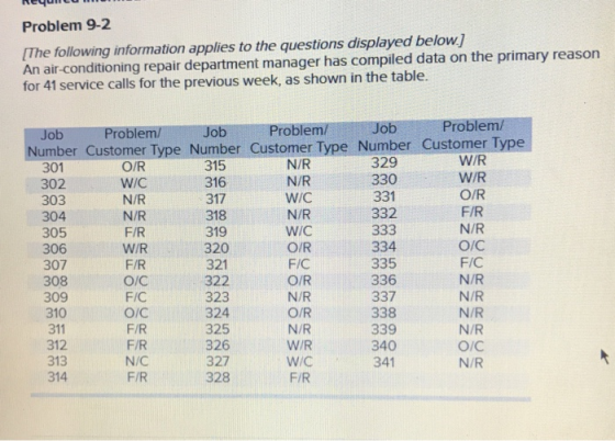 Problem 9-2 The following information applies to the questions displayed below] An air-conditioning repair department manager has compiled data on the primary reason for 41 service calls for the previous week, as shown in the table. Problem/ob Problem/Job Problem/ Number Customer Type Number Customer Type Number Customer Type 301 O/R WIC N/R 315 316 317 318 W/R W/R O/R F/R N/R O/C F/C N/R WIC N/R Wic O/R F/C O/R N/R O/R N/R W/R WiC F/R 330 303 304 305 332 F/R W/R F/R O/C FIC O/C F/R F/R N/C F/R 321 322 323 324 325 326 327 334 335 336 337 338 339 309 N/R N/R N/R O/C 312 313 314 341