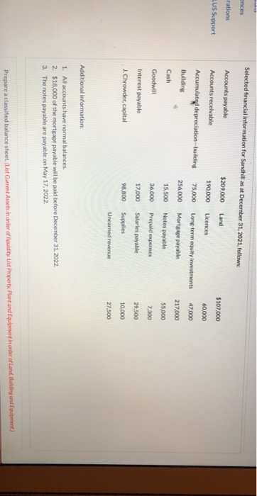 Selected financial information for Sandhill as at December 31, 2021. follows Ences rations Accounts payable $209,000 Land $10