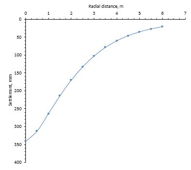 Radial distance, Settlement, mm