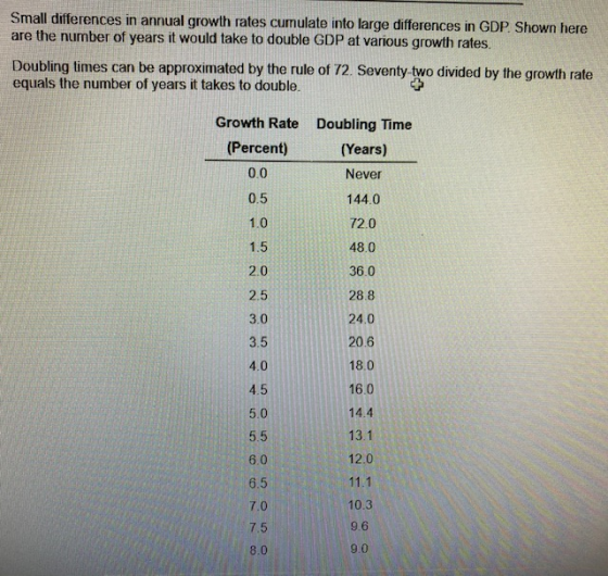 Small differences in annual growth rates cumulate into large differences in GDP. Shown here are the number of years it would