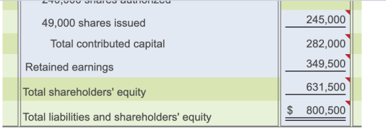 паг 00 OTUIU UULI IUIIZC LTU,U 245,000 49,000 shares issued Total contributed capital 282,000 349,500 Retained earnings 631,5