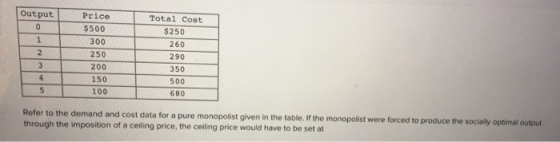Output Price $500 300 250 200 Total Cost $250 260 290 350 500 150 100 l 680 Refer to the demand and cost data for a pure mono