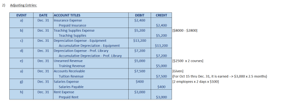 2) Adjusting Entries: DATE CREDIT EVENT a) DEBIT $2,400 Dec. 31 $2,400 b) Dec. 31 $5,200 [$8000 - $2800] $5,200 Dec. 31 $13,2