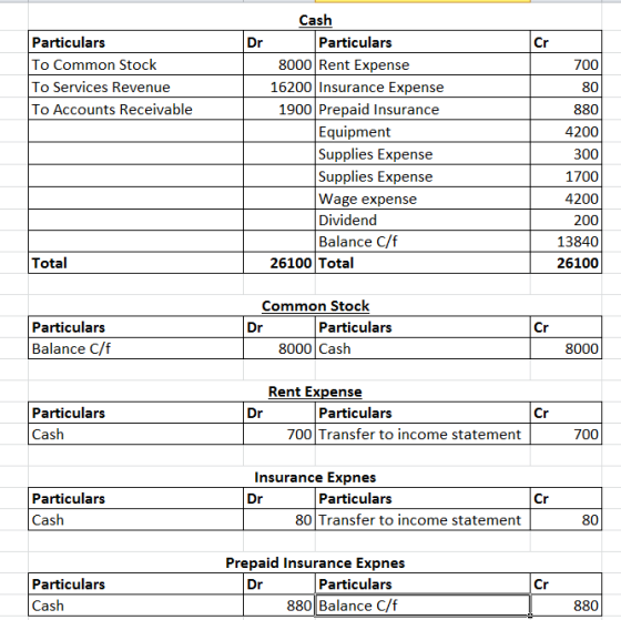 Cash Particulars To Common Stock lo Services Revenue To Accounts Receivable Particulars 8000 Rent Expense 700 80 880 4200 300