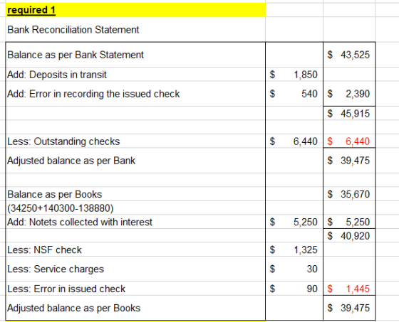 required 1 Bank Reconciliation Statement Balance as per Bank Statement Add: Deposits in transit |Add: Error in recording the