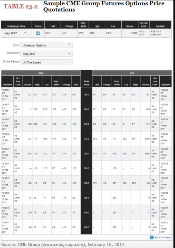 TABLE 23.2 Sample CME Group Futures Options Price Quotations Underlying Future Prior Satte HI/LOW Limit Charts Last Change Hi
