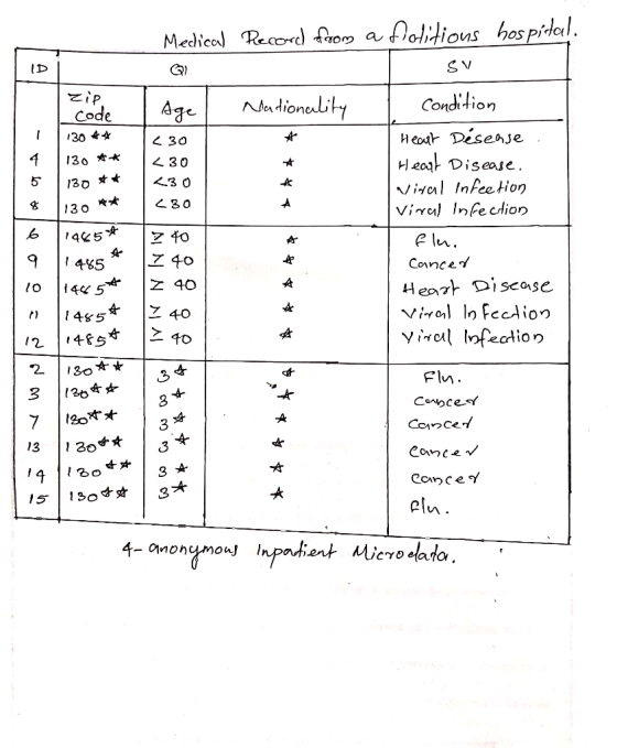 SV zip code 130 ** 130 ** ☆ ☆ odlo of A - Medical Record from a flotitions hospital. QI Age Nationality condition <30 Heart D