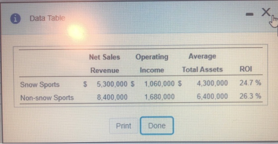 i Data Table Net Sales Operating Average Revenue Income Total Assets $ 5,300,000 $ 1,060,000 $ 4,300,000 8,400,000 1,680,000