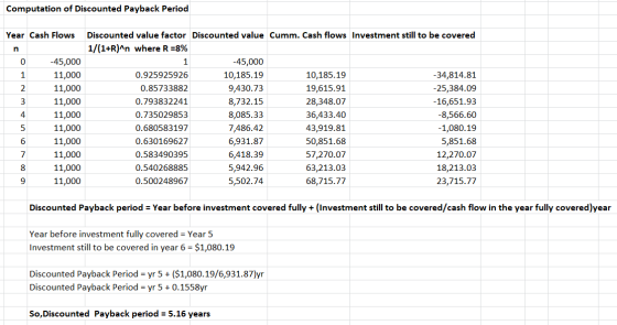 Computation of Discounted Payback Period Year Cash Flows Discounted value factor Discounted value Cumm. Cash flows Investment