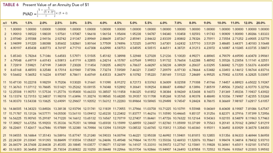 TABLE 6 Present Value of an Annuity Due of $1 PVAD = (1 - 17+ iP]x (1 +) n/i 1 2 3 4 5 1.0% 1.00000 1.99010 2.97040 3.94099 4