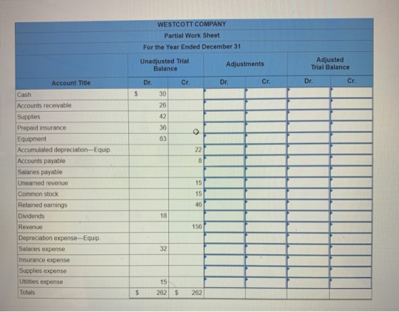 WESTCOTT COMPANY Partial Work Sheet For the Year Ended December 31 Unadjusted Trial Balance Adjustments Adjusted Trial Balanc