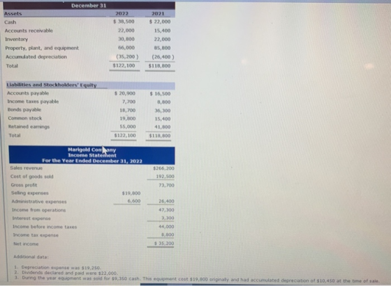 December 31 Assets Cash Accounts receivable Inventory Property, plant, and equipment Accumulated depreciation Total 2022 $ 38