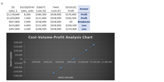 (5) (U)=(s)/$142 (U)x$71 Sales, $ Sales, units Costs (V) $1,178,600 8,300 $589,300 $1,050,800 7,400 $525,400 $837,800 5,900 $
