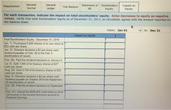 General Ledger Trial Balance Statement of Sto ckholders Impact on Equity Requirement General RE Equity For each transaction, indicate the impact on total stockholders equity. Enter decreases to equity as negative values. Verify that total Stockholders equity as of December 31, 2017, as calculated, agrees with the amount reported on the balance sheet Dates: Jan 01 to: Dec 31 Impact on equity Total Stockholders Equity - December 31, 2016 $23 cash per share dividend payable on Feb. 28 to the Feb. 5 Jan. 1) Purchased 5,000 shares of its own stock at Jan. 5) Directors declared a $2 per share cash stockholders of record Feb. 28) Paid the dividend declared on January 5 Jul. 6) Sold 1,900 of its treasury shares at $27 cash per share. Aug. 22) Sold 3,100 of its freasury shares at $20 cash per share Sep. 5) Directors declared a $2 per share cash dividend payable on October 28 to the September 25 stockholders of record Oct. 28) Paid the dividend declared on September 5. Dec. 31) Closed the $228,000 credit balance (from net income) in the Income Summary account to Retained Earnings